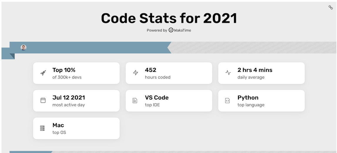 Code stats for 2021. Top 10% of 300k+ devs. 452 hours coded. 2 hrs 4 mins daily average.
